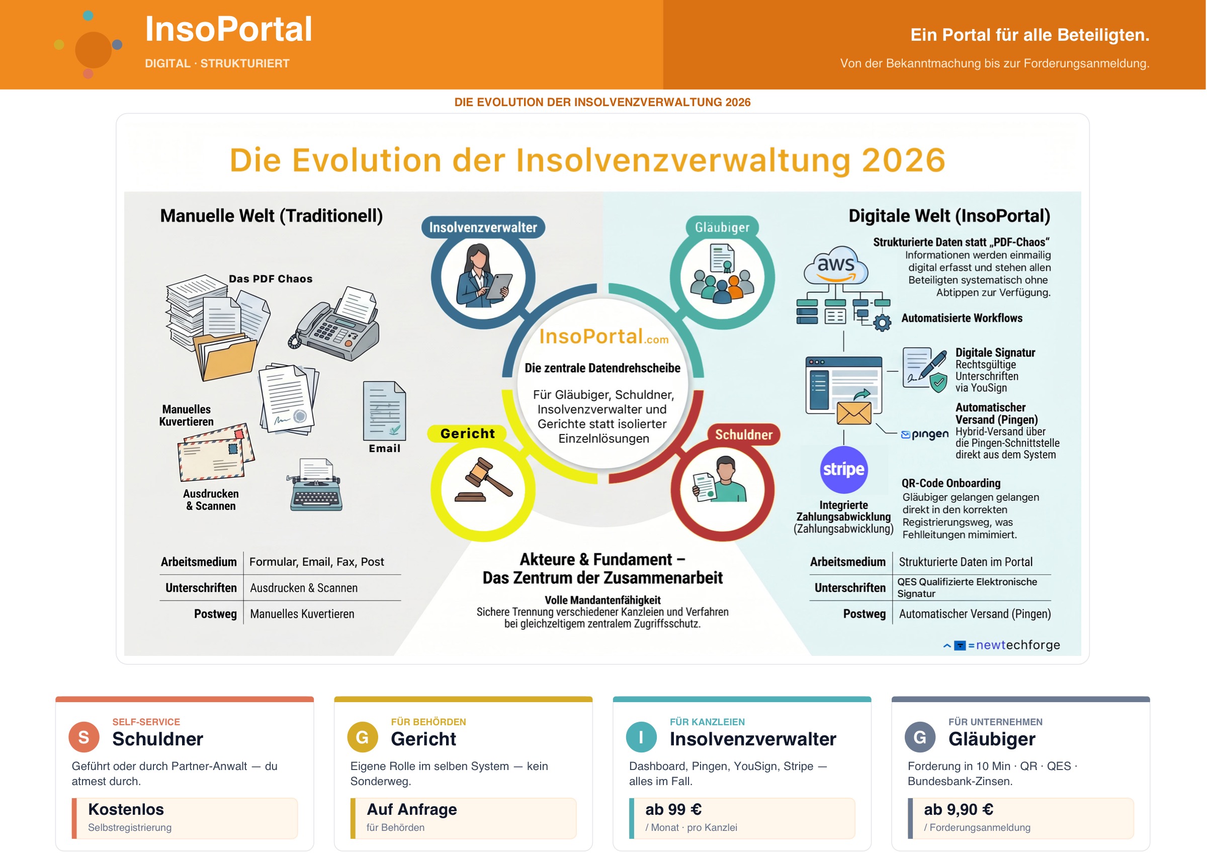 Die Evolution der Insolvenzverwaltung 2026 — InsoPortal als zentrale Datendrehscheibe